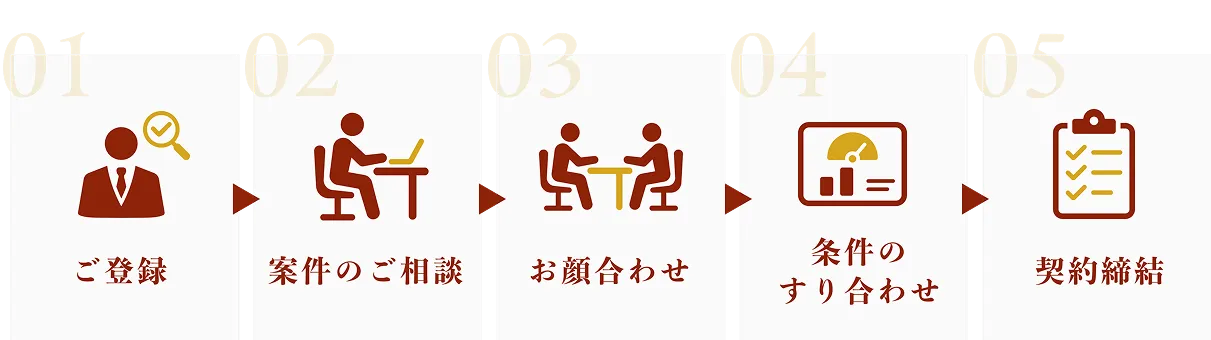 ご登録→案件の相談→お顔合わせ→条件のすり合わせ→契約締結