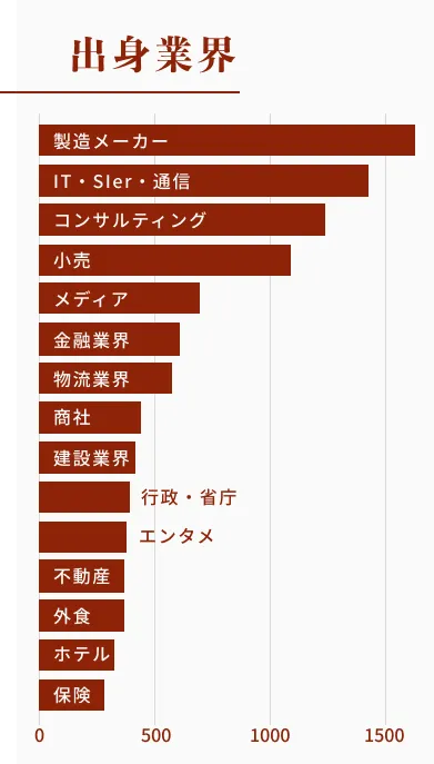 出身業界